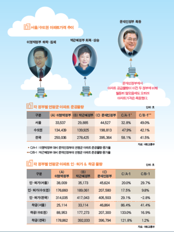 대다수 전문가와 언론은 공급절벽으로 부동산 가격이 상승한다고 주장했지만, 실제 문재인 정부 당시 아파트 공급물량은 이전 두 정부에 비해 월등히 많았다. 그럼에도 아파트 가격이 폭등한 건 2020년 코로나19 확산으로 인한 침체에 대응하기 위해 기준금리를 0.5%까지 낮추면서 유동성이 확대된 영향이 크다. 어바웃어북 그래픽 제공