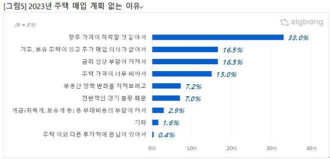 내년 주택 매입 계획이 없는 이유 [직방 제공]