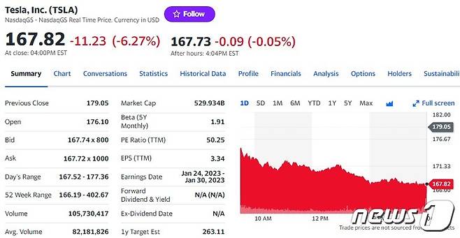테슬라 일일 주가추이 - 야후 파이낸스 갈무리