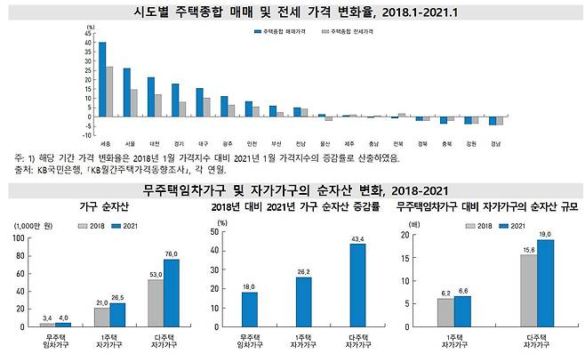시도별 주택 매매 및 전세 가격 변화율과 무주택 가구 및 자가 가구의 순자산 변화 (통계청 제공)