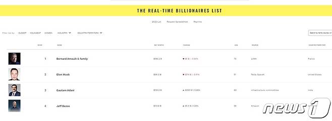 포브스지의 실시간 억만장자 순위.