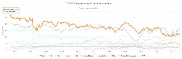 2022년 12월 티오베 인덱스(이미지=티오베 인덱스)