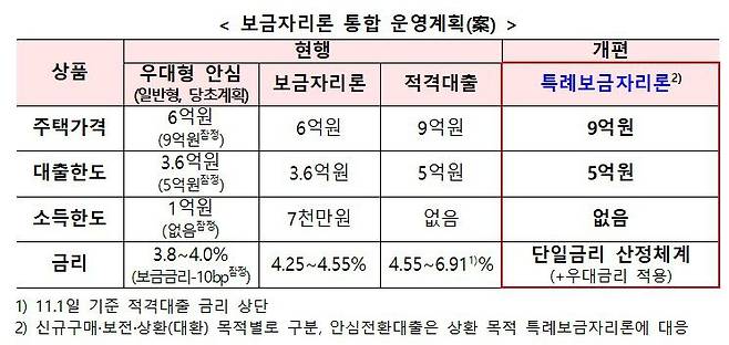 금융위원회가 지난 6일 발표한 '보금자리론 통합 운영계획안'. /금융위 제공