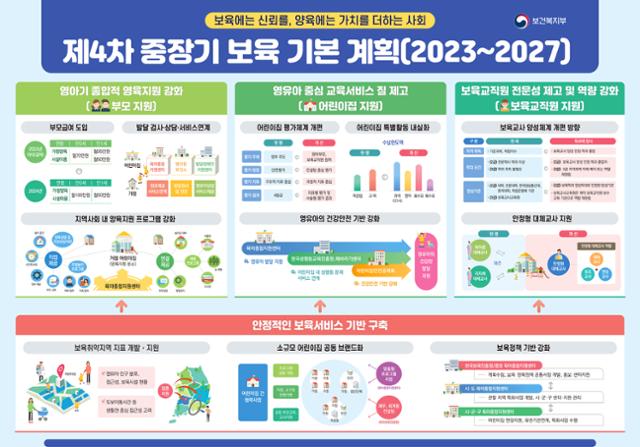 보건복지부가 13일 발표한 '제4차 중장기 보육 기본계획(2023~2027)' 핵심 내용. 보건복지부 제공