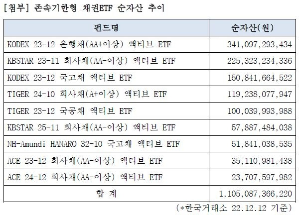 존속기한형 채권 ETF 순자산총액