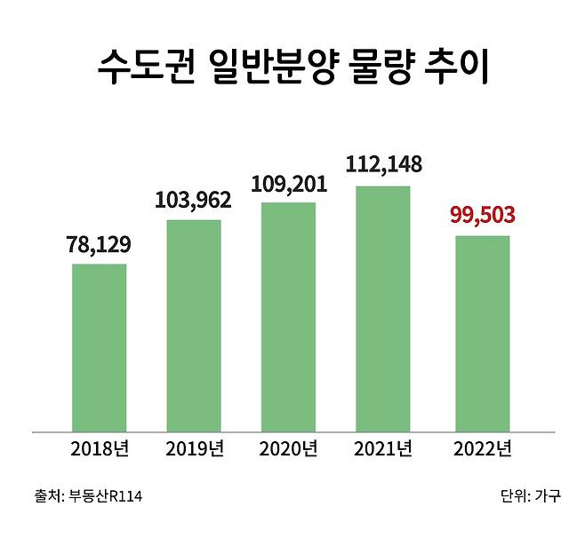 수도권 일반분양 물량 추이 [부동산R114 제공]