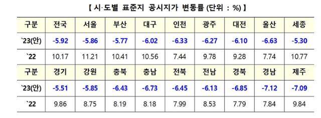 표준지 공시가격 변동률.