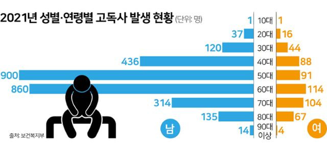 2021년 성별·연령별 고독사 발생 현황. 그래픽=김문중 기자