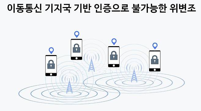 엘핀의 복합 위치인증은 이동통신사의 기지국 정보를 활용하므로 위변조 불가능하다. 출처 = 엘핀