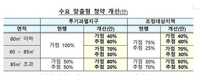 수요 맞춤형 청약 개선 (사진=국토교통부 제공)