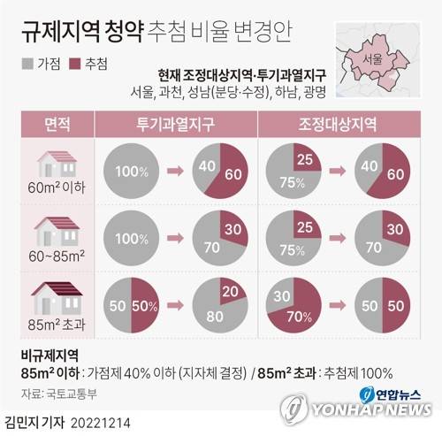 [그래픽] 규제지역 청약 추첨 비율 변경안 (서울=연합뉴스) 김민지 기자 = minfo@yna.co.kr
    트위터 @yonhap_graphics  페이스북 tuney.kr/LeYN1