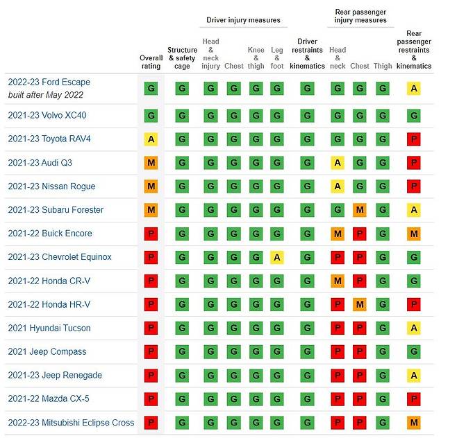 IIHS 홈페이지 캡처. DB화 및 재배포 금지