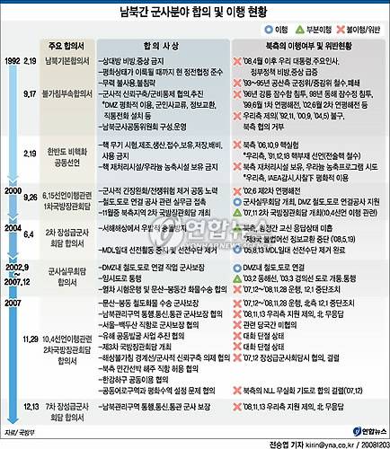 <그래픽> 남북간 군사분야 합의 및 이행 현황 [연합뉴스 자료사진]