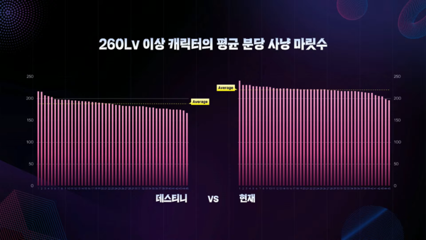 260레벨 이상 캐릭터의 평균 분당 사냥 마릿수 (직업 미공개)