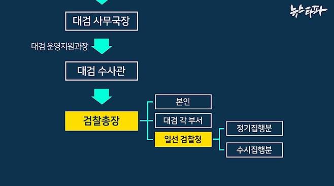▲ 검찰총장이 일선 검찰청에 내려주는 특수활동비는 ‘정기집행분’과 ‘수시집행분’으로 구분된다.