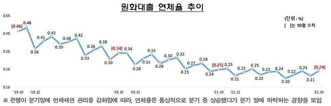 국내은행 원화대출 연체율 추이 [금융감독원 제공]