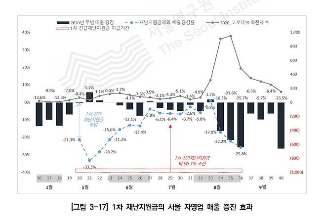 1차 재난지원금의 서울 지역 자영업 매출 증진 효과./서울연구원 제공