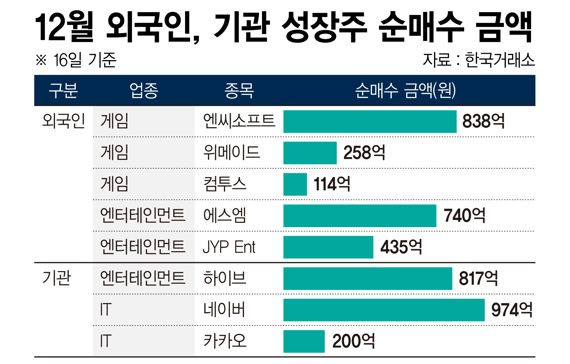 12월 외국인·기관 성장주 순매수 금액 /그래픽=정기현 기자