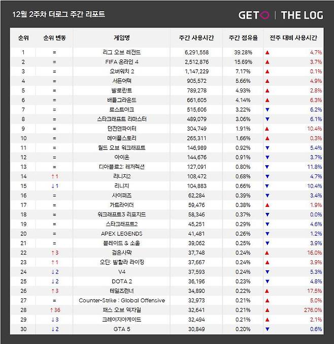 12월 2주 PC방순위(자료 출처-더로그)