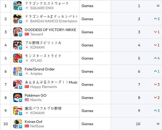 일본 iOS 순위(자료 출처-data.ai)