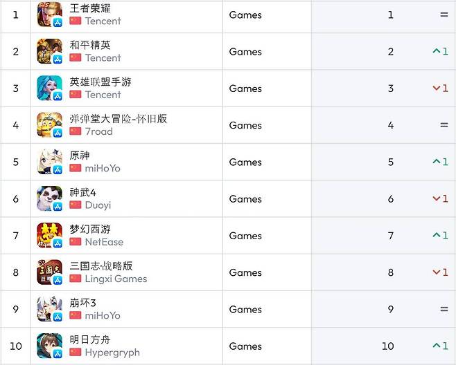중국 iOS 순위(자료 출처-data.ai)