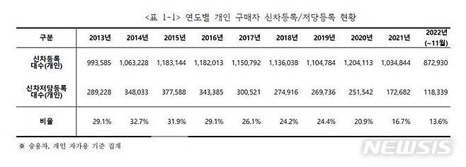 [서울=뉴시스]연도별 개인 구매자 신차등록 및 저당등록 현황.(표=카이즈유데이터연구소 제공) 2022.12.16 photo@newsis.com