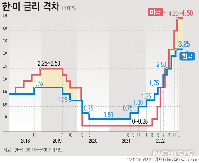 [서울=뉴시스] 미국이 14일(현지시간) 기준금리를 0.5%포인트 인상하며 한·미 금리 차이가 1.25%포인트로 확대됐다. 이에 따라 내년 금리 결정에 한국은행의 고심이 커지고 있다. 아직 단기자금 시장 경색의 우려가 완전히 해소되지 않았고, 부동산 등 경기 침체 우려도 커지고 있기 때문이다. (그래픽=안지혜 기자) hokma@newsis.com