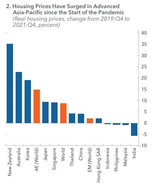 아태 국가 코로나 기간 주택 가격 변화 [IMF 보고서 캡처. 재판매 및 DB 금지]