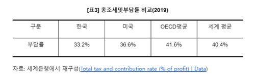 총조세 및 부담률 [출처=나라살림연구소 자료]