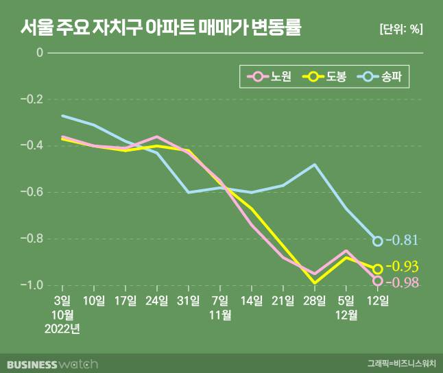 /그래픽=비즈니스워치.