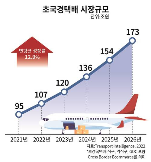 초국경택배 시장규모 [사진=CJ대한통운]