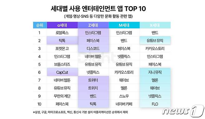 세대별 사용 엔터테인먼트앱 순위 (NHN 데이터 제공)