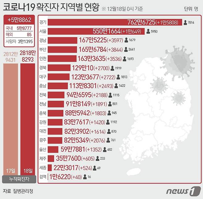 18일 질병관리청 중앙방역대책본부에 따르면 이날 0시 기준 국내 코로나19 누적 확진자는 5만8862명 증가한 2818만8293명으로 나타났다. 신규 확진자 5만8862명(해외유입 85명 포함)의 신고 지역은 서울 1만649명(해외 2명), 부산 3844명(해외 2명), 대구 2722명(해외 6명), 인천 3536명(해외 10명), 광주 2076명(해외 1명), 대전 1614명(해외 2명), 울산 1352명, 세종 524명, 경기 1만5808명(해외 4명), 강원 1420명, 충북 1803명, 충남 2493명(해외 1명), 전북 2188명, 전남 1891명(해외 14명), 경북 2700명(해외 2명), 경남 3597명(해외 1명), 제주 605명, 검역 과정 40명이다. ⓒ News1 최수아 디자이너