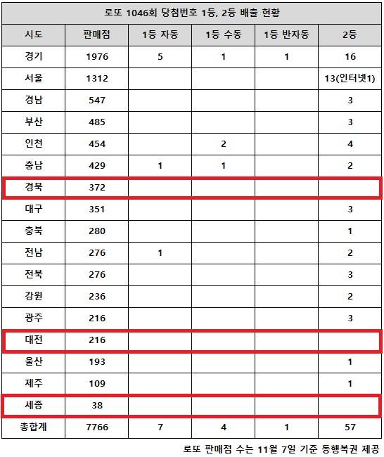 동행복권이 17일 추첨한 로또 1046회 당첨번호 조회 결과 1등은 12명, 2등은 57게임이다. 전국 17개 시도 중 경북, 대전, 세종 지역에서는 고액(1,2등) 당첨 판매점이 단 한 곳도 나오지 않았다.