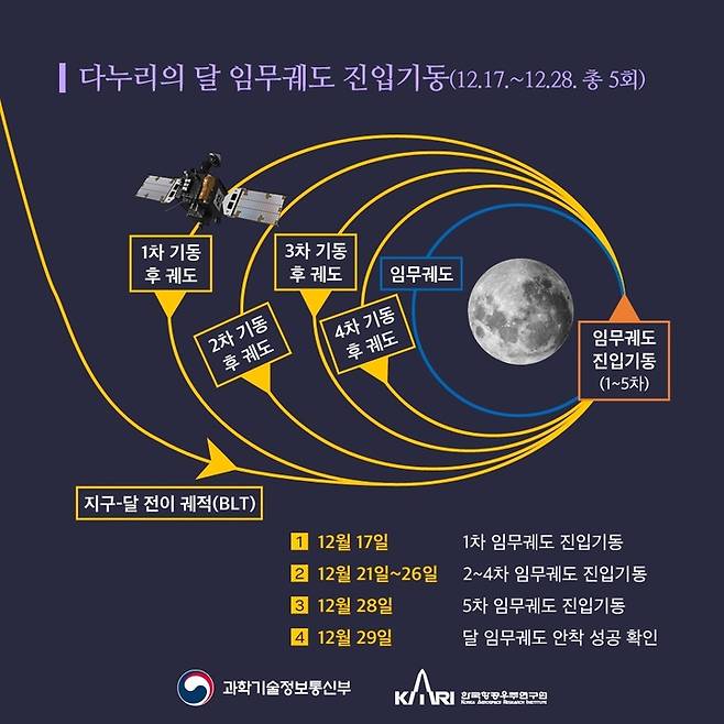 [서율=뉴시스] 다누리가 지난 17일 달 임무궤도 진입을 위한 첫 시도에 성공했다.  앞으로 4차례에 걸친 추가 시도를 거쳐 달 상공 100Km 궤도에 안착할 예정이다. (사진=과기정통부) 2022.12.18 *재판매 및 DB 금지