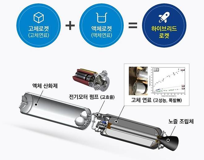 이노스페이스의 하이브리드 로켓 [이노스페이스 제공. 재판매 및 DB 금지]