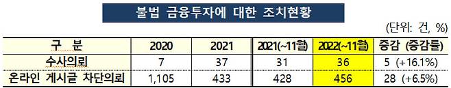(자료=금융감독원)