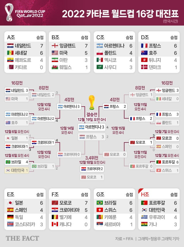 2022 카타르 월드컵 16강 토너먼트 최종 전적./그래픽=정용무 기자