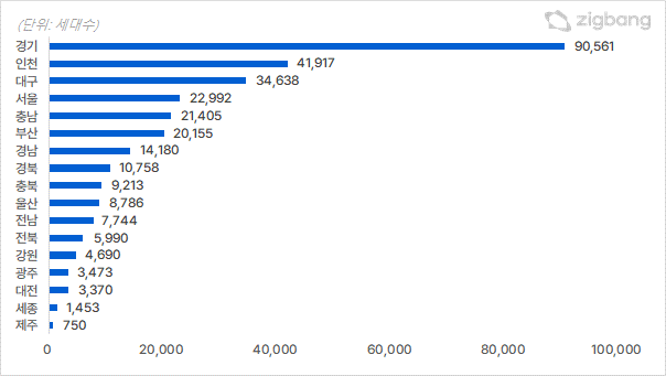 내년 인천, 대구, 부산 등의 아파트 입주 물량이 크게 증가할 전망이다. 2023년 도시별 입주물량. /직방