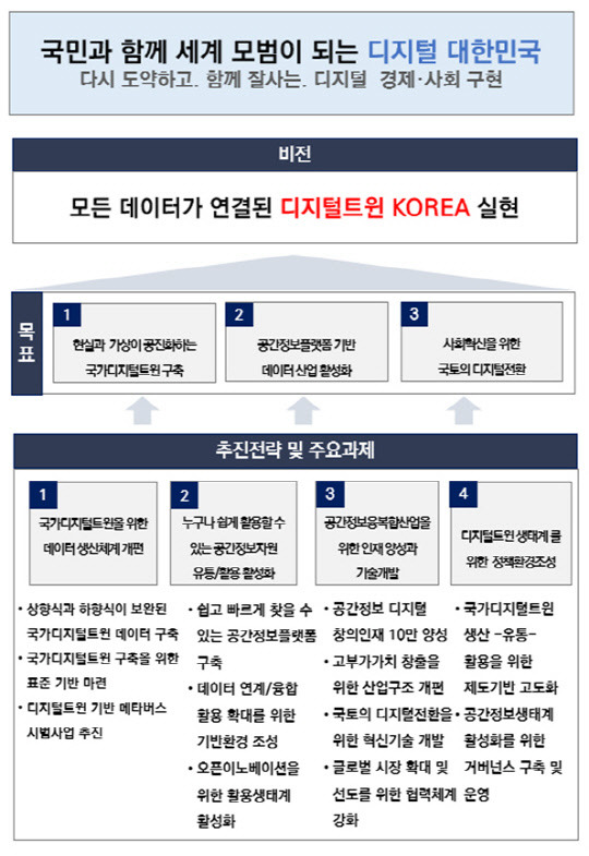 제7차 국가공간정보정책 기본계획 목표 및 추진전략. 자료 국토부