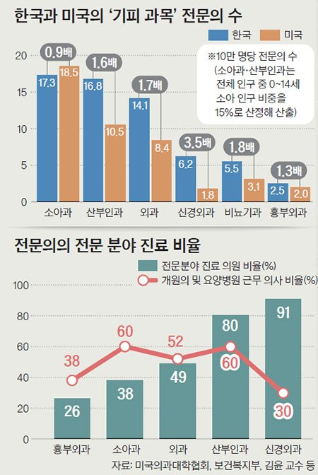 전공의 부족