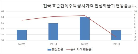 자료: 국토부