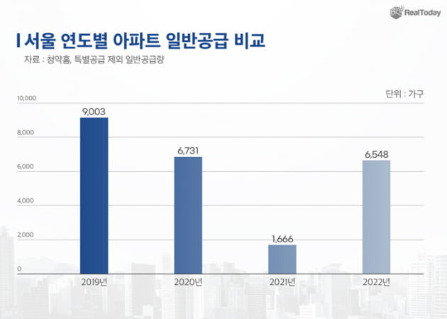 서울 연도별 아파트 일반공급 비교 사진=리얼투데이