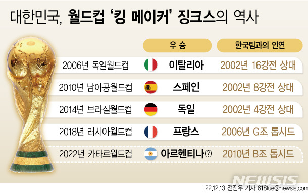 [서울=뉴시스] 대한민국이 월드컵 우승국을 만들어내고 있다는 징크스가 화제다.  2002년 한일월드컵에서 한국과 토너먼트 대결에서 만났던 국가들이 차례로 우승을 차지했고, 다음 대회인 2006년 독일 월드컵에서 한국과 같은 조에 속한 톱시드 국가가 우승을 이어갔다는 것이다. 이 징크스대로 한다면 이번 2022년 카타르월드컵의 우승팀은 아르헨티나가 된다. 아르헨티나는 2010년 남아공월드컵 당시 한국과 같은 조에 속한 톱시드 국가다. (그래픽=전진우 기자) 618tue@newsis.com