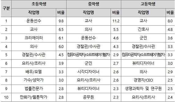 2022년 초·중·고교생 희망직업 순위(단위 : %)