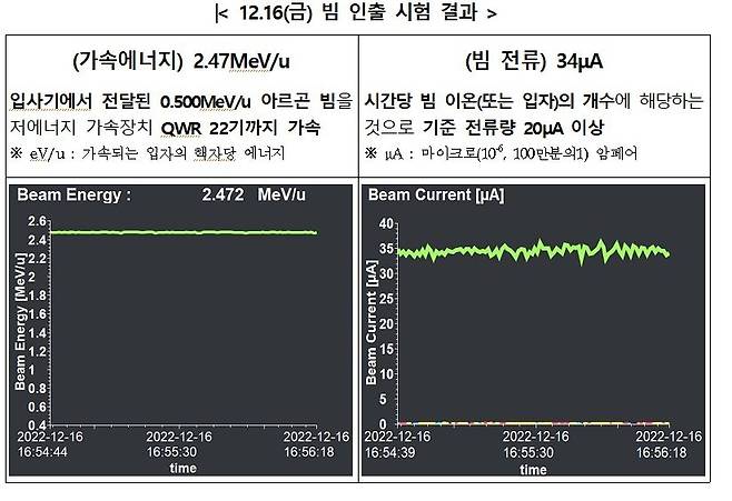 12월 16일 빔 인출 시험 결과  [과기정통부 제공. 재판매 및 DB 금지]