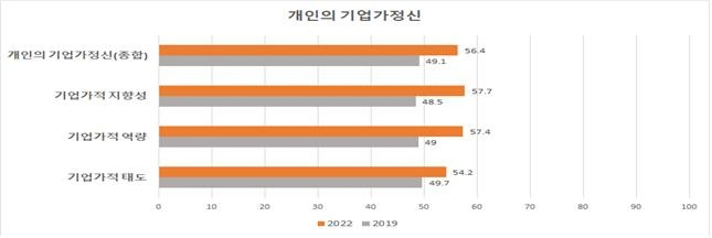 개인 기업가정신 점수 [중소벤처기업부 제공, 재판매 및 DB 금지]