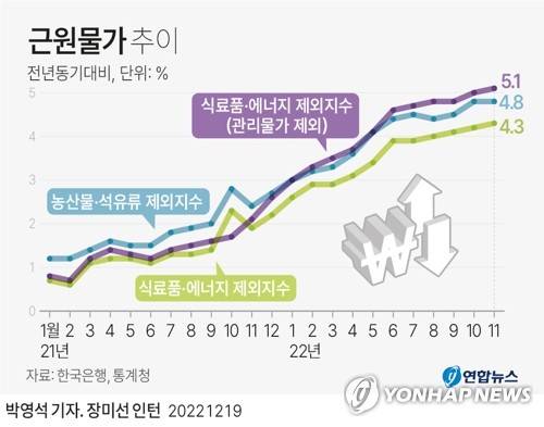 [그래픽] 근원물가 추이 (서울=연합뉴스) 박영석 기자 = zeroground@yna.co.kr
    트위터 @yonhap_graphics  페이스북 tuney.kr/LeYN1