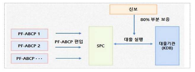 산은-신보의 건설사 보증 PF-ABCP 매입 방안 (자료=금융위원회 ‘금융시장 현황 점검회의 개최’ 자료 일부캡처)