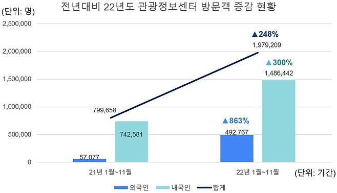 2021년~ 22년 관광정보센터 방문객 증감률 현황(서울관광재단 제공)